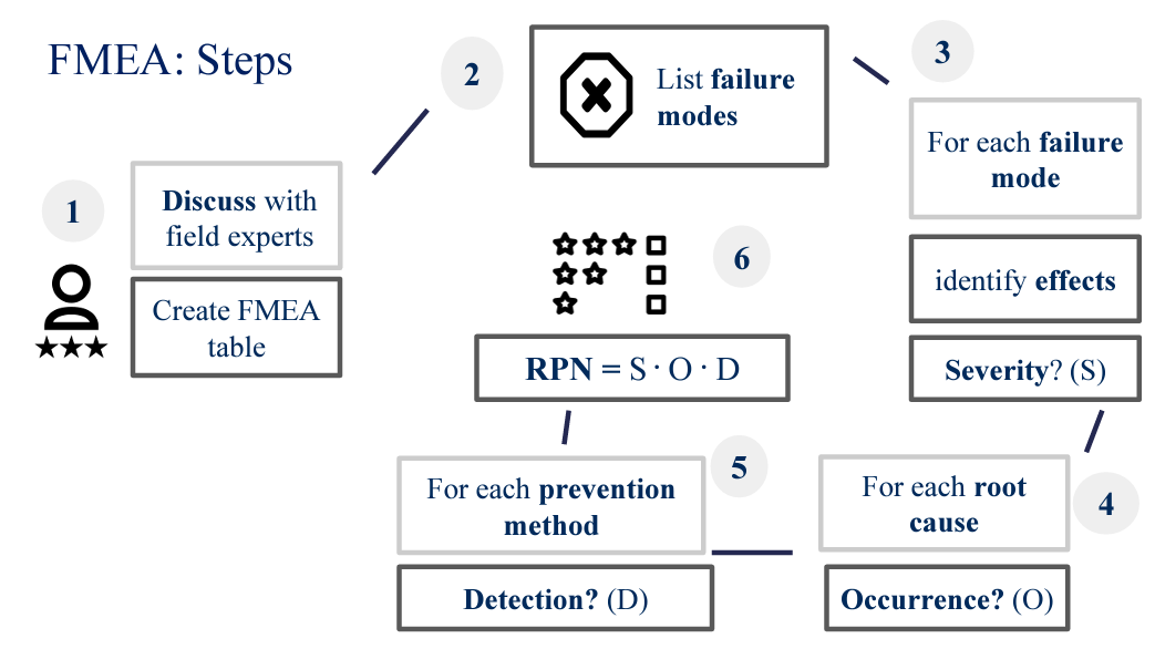 AV Failure Mode and Effects Analyses (FMEA)_figure_1.png