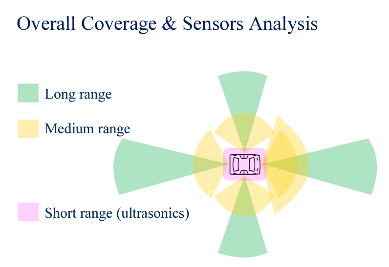 AV Sensor Coverage Analysis_figure_1.png