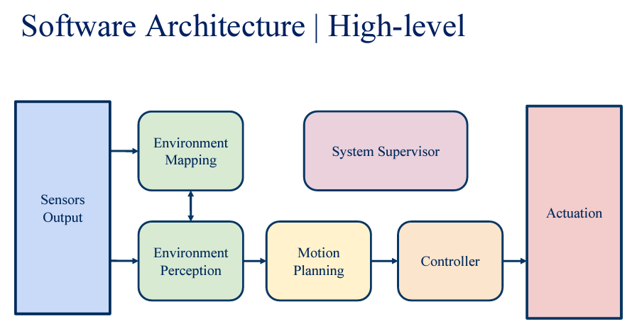 AV Software Architecture_figure_1.png