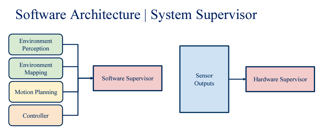 AV System Supervisor_figure_1.png