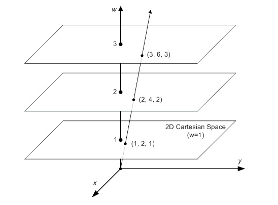 Homogeneous Coordinates 齐次坐标_figure_1.png